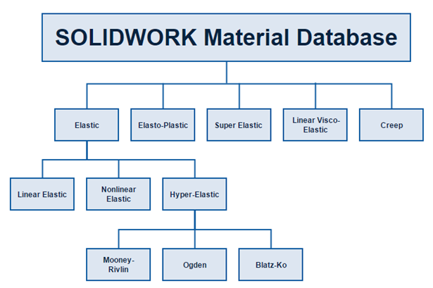 solidworks material database